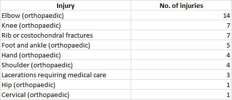 bjj injuries stats
