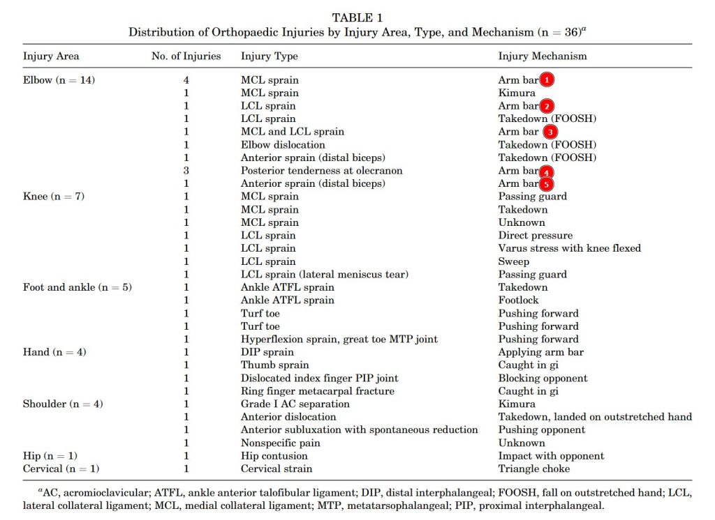 bjj injuries statistics